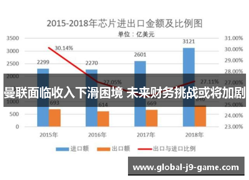 曼联面临收入下滑困境 未来财务挑战或将加剧 曼联面临收入下滑困境 未来财务挑战或将加剧